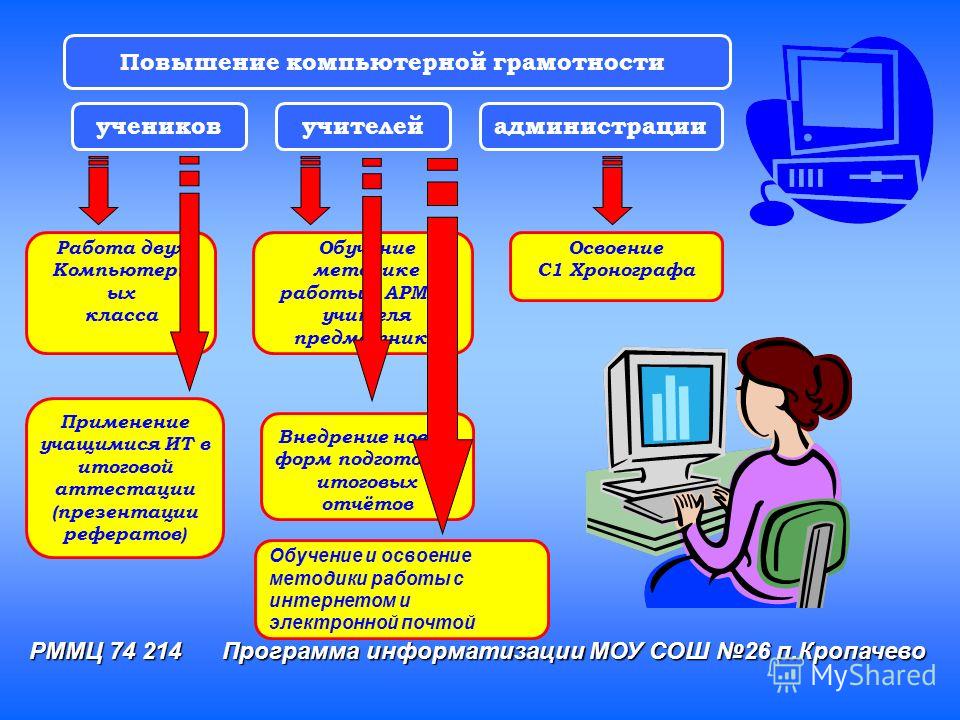 Повышение грамотности. Компоненты компьютерной грамотности. Формирование компьютерной грамотности. Повышение компьютерной грамотности. План по повышению компьютерной грамотности.