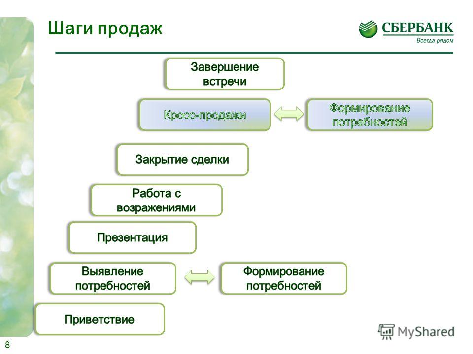 Этапы продаж 7 этапов. Этапы продаж банковских продуктов. Этапы продаж в Сбербанке. Шаги продаж банковских продуктов. Этапы продажи банковских продуктов и услуг.