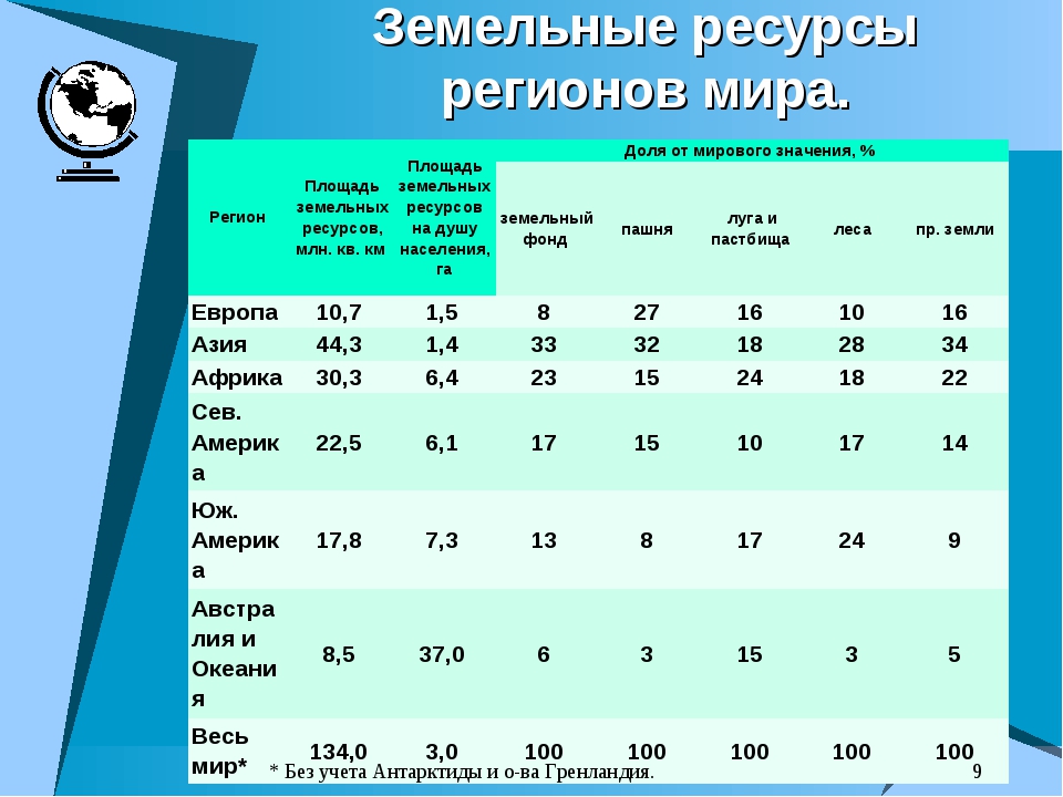 Страны обеспеченные ресурсами. Размер земельных ресурсов мира. Таблица земельных ресурсов стран. Земельные ресурсы стран мира. Земельные ресурсы таблица.