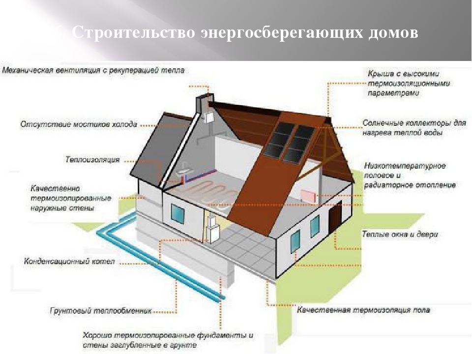 Проекты энергосберегающий дом: проекты, строительство энергоэффективных .