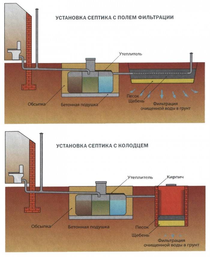 Устройство в доме септика: как устроен, схема, принцип работы, монтаж .