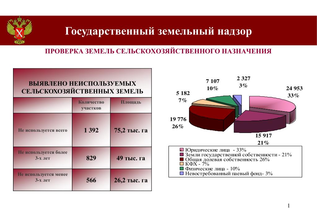 Структура земельного участка