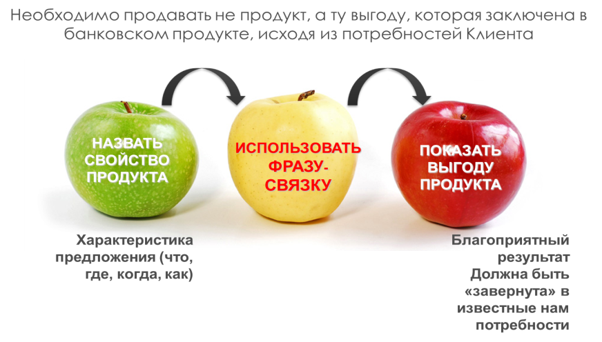 Продукт выгода. Продажа выгод. Презентация выгоды для клиента. Свойство выгода. Язык пользы в продажах примеры.