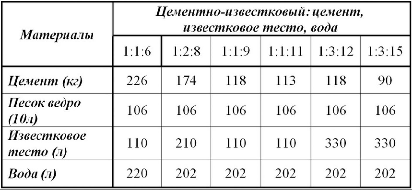 Состав цементного раствора для кирпичной кладки: рецептуры, маркировка .