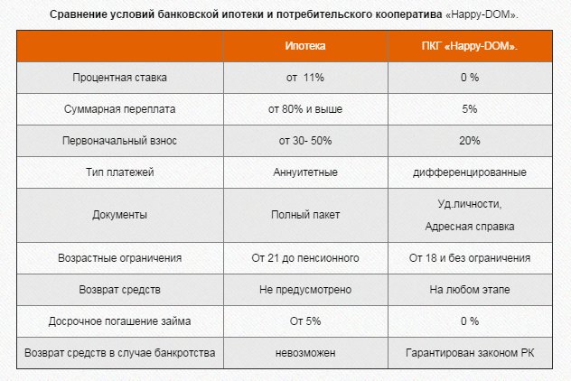 Чем потребительский кредит отличается от ипотеки: Ипотека или потребительский кредит?