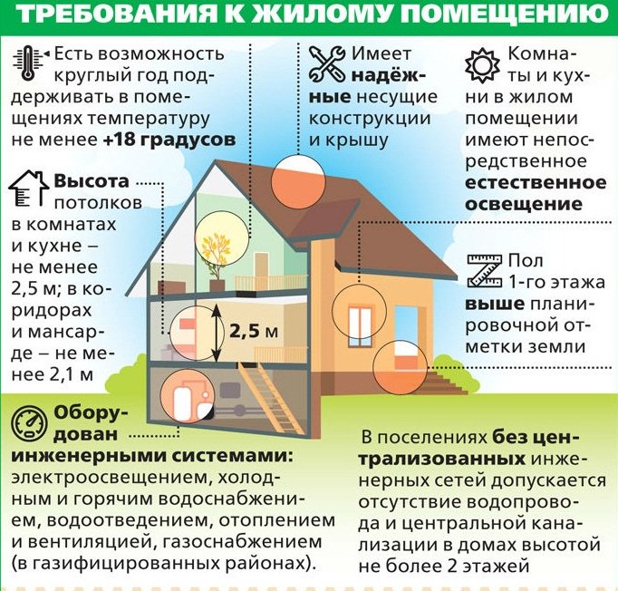 Статус жилое. Требования к жилым помещениям. Требования к жилому дому. Жилое помещение. Требования к жилым зданиям.