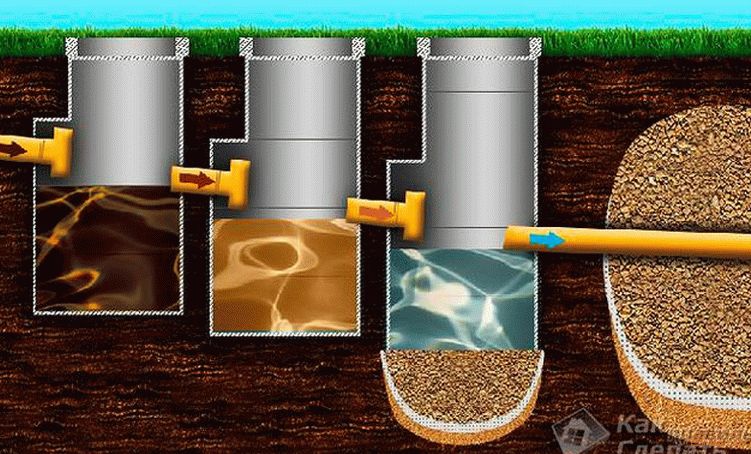 Устройство в доме септика: как устроен, схема, принцип работы, монтаж .