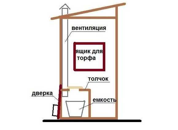 Установка дачного туалета с выгребной ямой своими руками