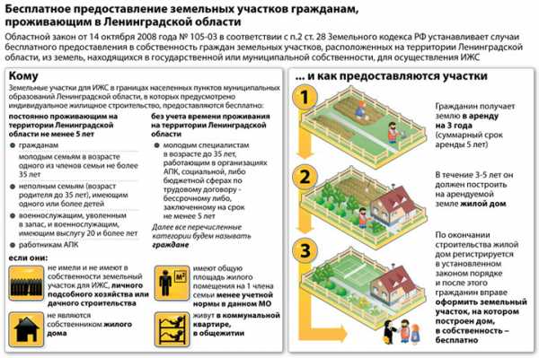 Besplatno pružanje zemljišta za privatno stanovanje u Lenjingradskoj regiji
