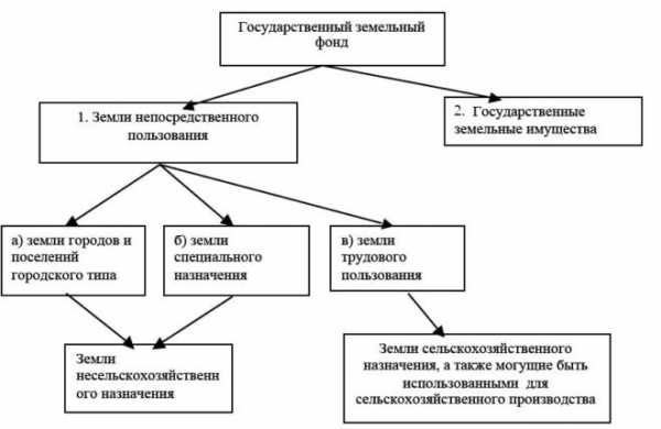 Разрешенное использование земельного участка предусмотренное зонированием территорий выбирается