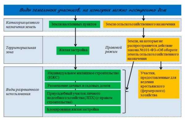 Разрешенное использование земельного участка предусмотренное зонированием территорий выбирается