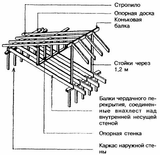 Карниз плоской кровли каркасного дома