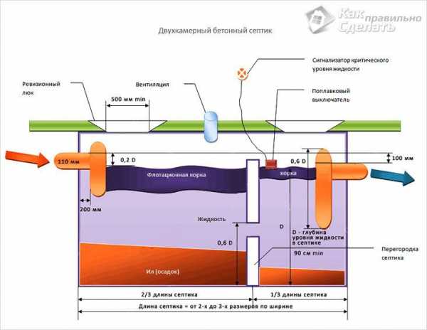 Схема септика для частного дома