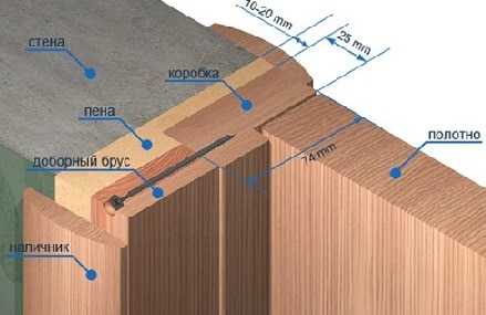 Сборка коробки для межкомнатных дверей из мдф без порога своими руками