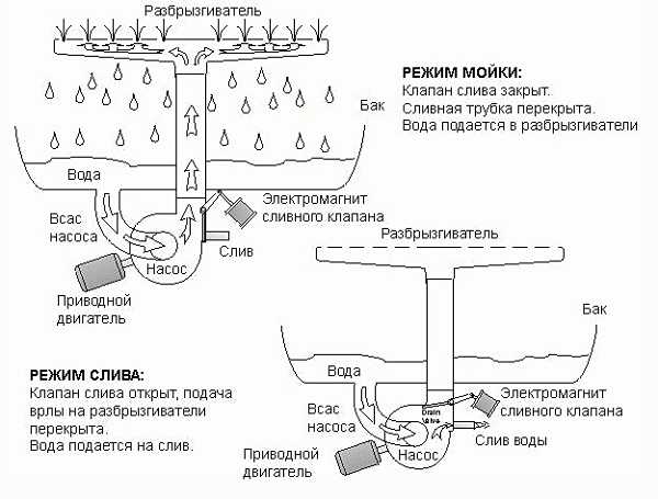 Подключение встроенной посудомоечной машины