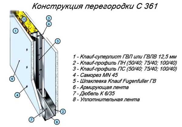 Схема перегородки из гкл – устройство межкомнатных конструкций серии .