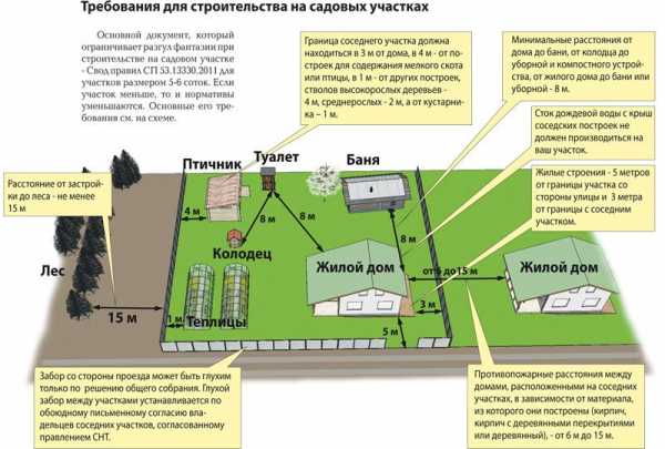 Расположение туалета на даче по санитарным нормам